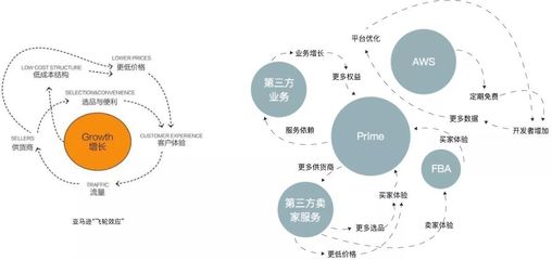 主流電商品牌會員系統變化背后的秘密 品牌管理的新范式