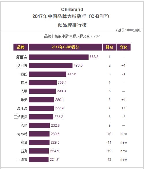 你代理的品牌上榜了么 中國食品飲料品牌力終極排名